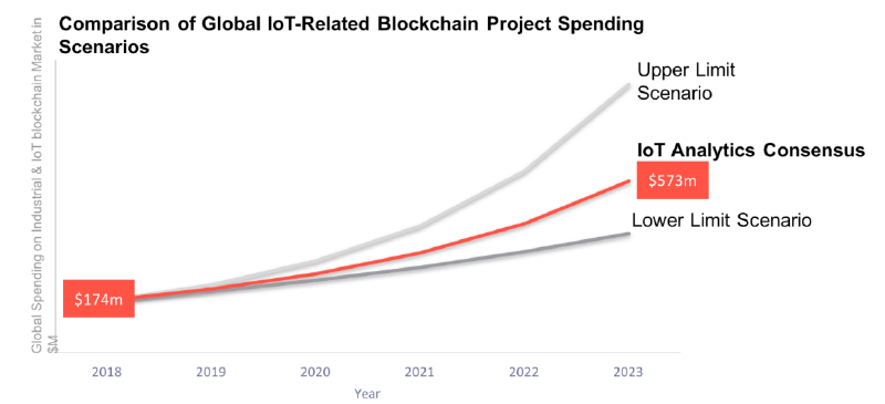 Comparision of Global IoT Related Blockchain