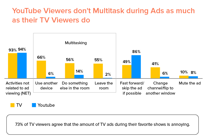Comparison of multitasking during ads between youtube viewers and TV viewers