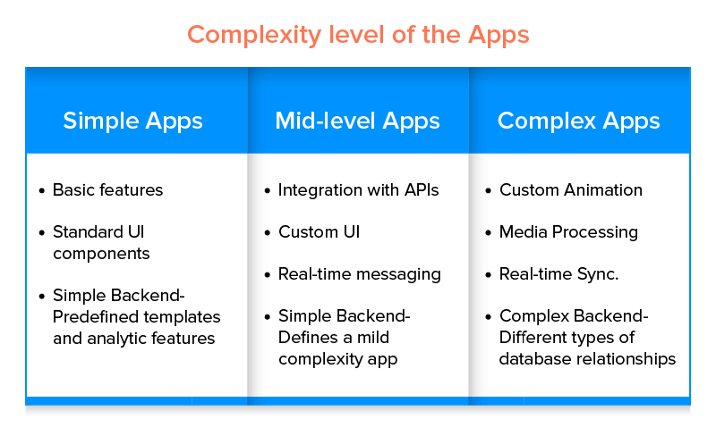 Complexity level of the Apps
