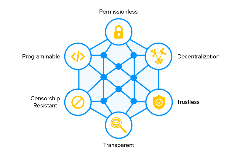 components of Decentralized finance