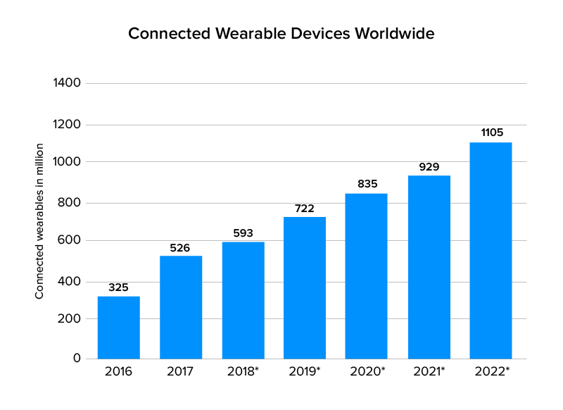 connected wearable devices worldwide