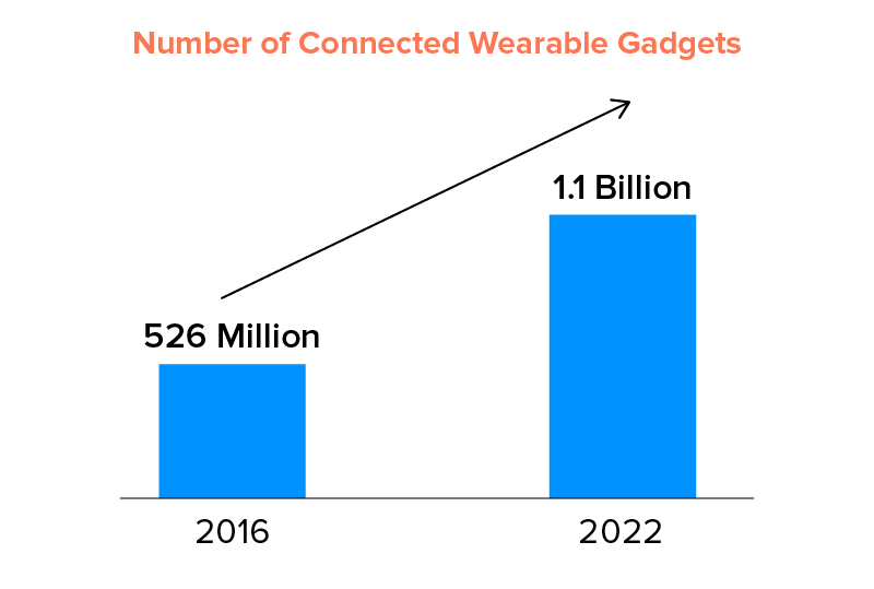 Connected Wearable Gadgets