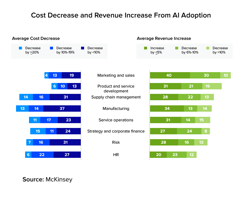 cost decrease and revenue increase from AI adoption