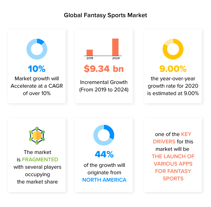Global Fantasy Sports Market