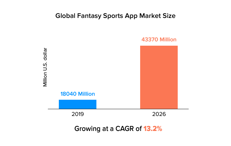 Global Fantasy Sports App Market Size