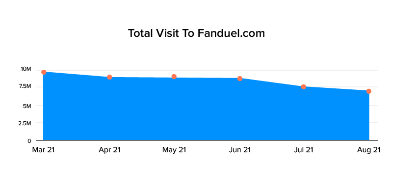 Total Visits to Fanduel