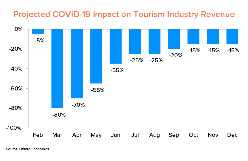 COVID-19 Impact on Tourism