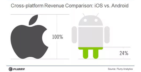Cross Paltform Revenue Comparison - iOS vs Android