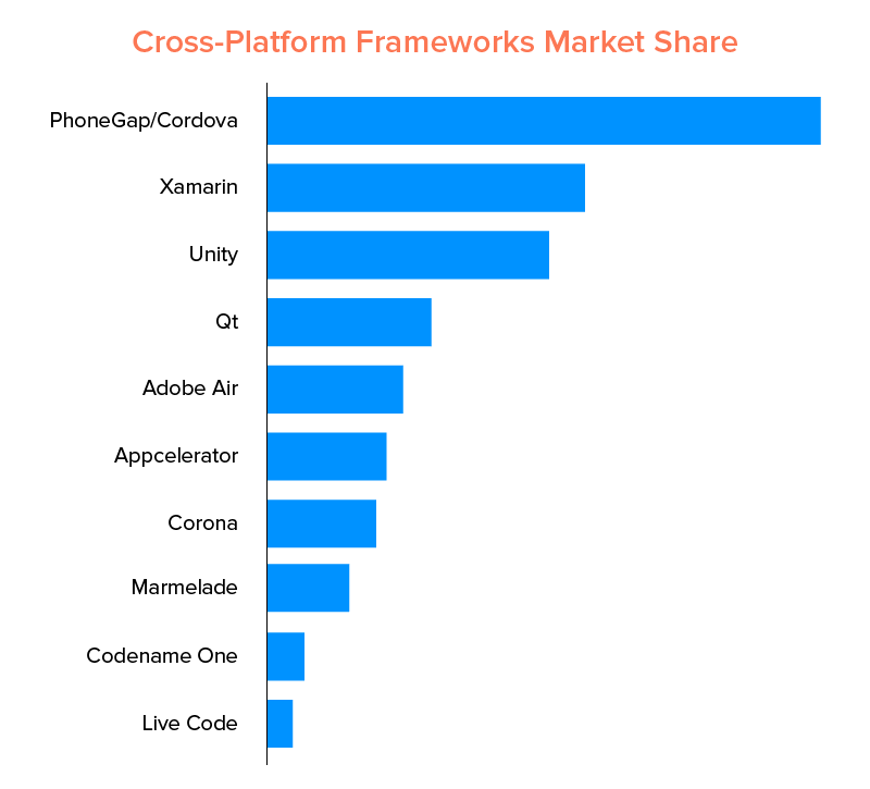 Cross-Platform-Frameworks-Market-Share