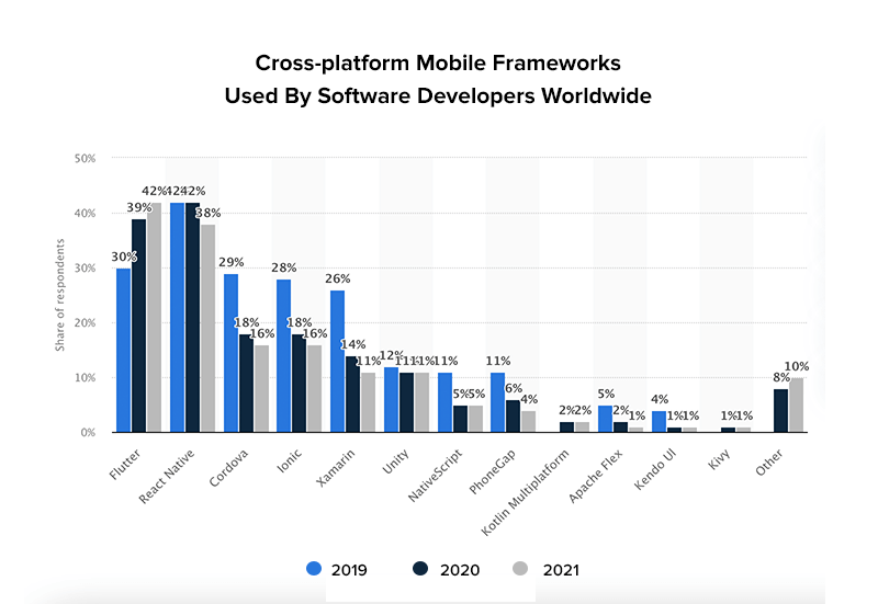 Cross-platform Mobile Frameworks Used By Software Developers Worldwide