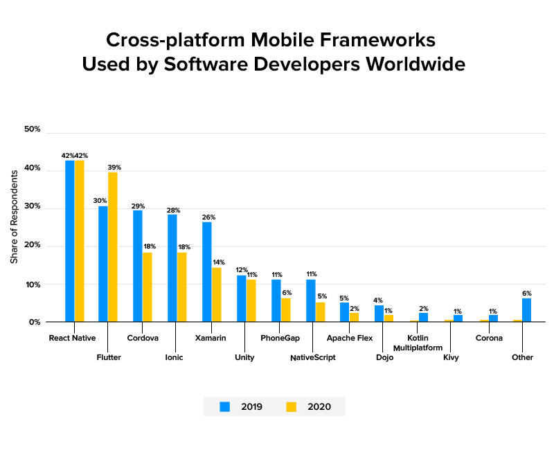 cross platform mobile frameworks