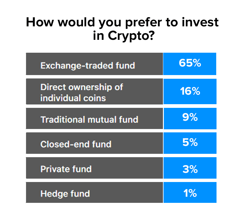 crypto investment preference