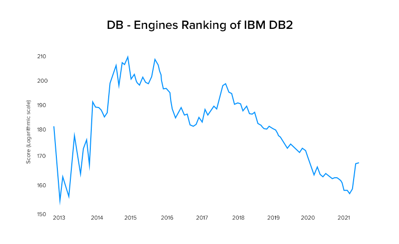 DB - Engines Ranking of IBM Db2
