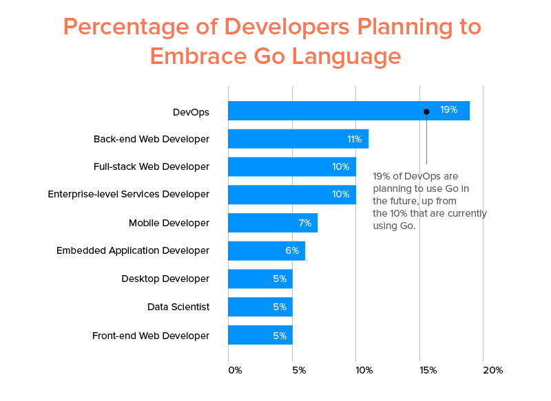 Developers Percentage