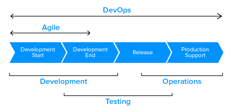 DevOps different from Agile