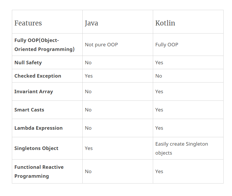 Difference Between Kotlin and Java