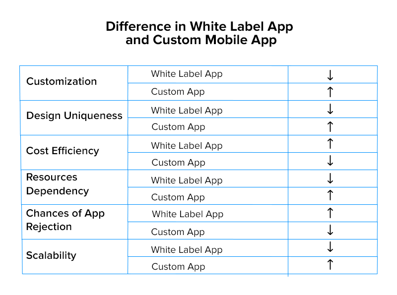 difference in white label and custom app