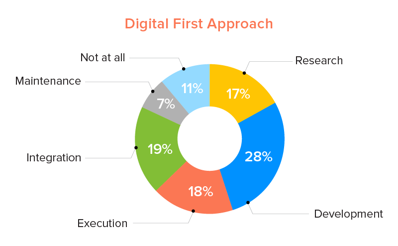 digital first business approach
