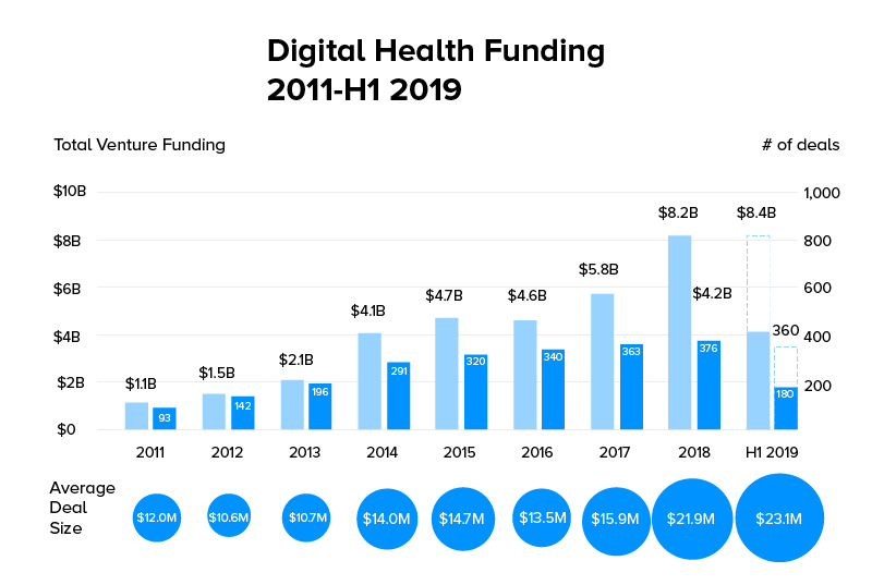 Digital Health Funding