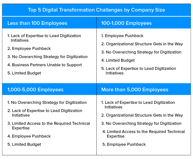 digital transformation challenges by company size