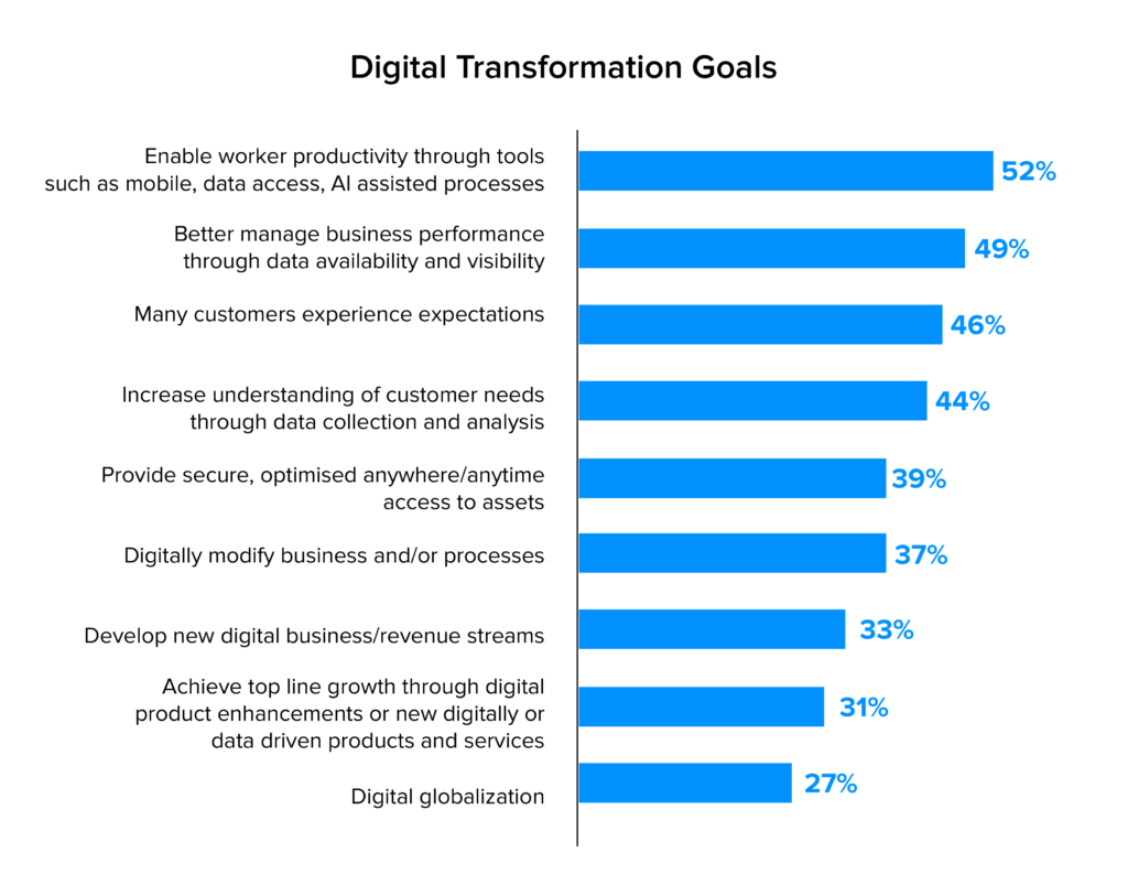 Digital Transformation Goals