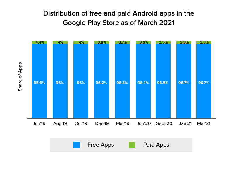 distribution of free and paid apps