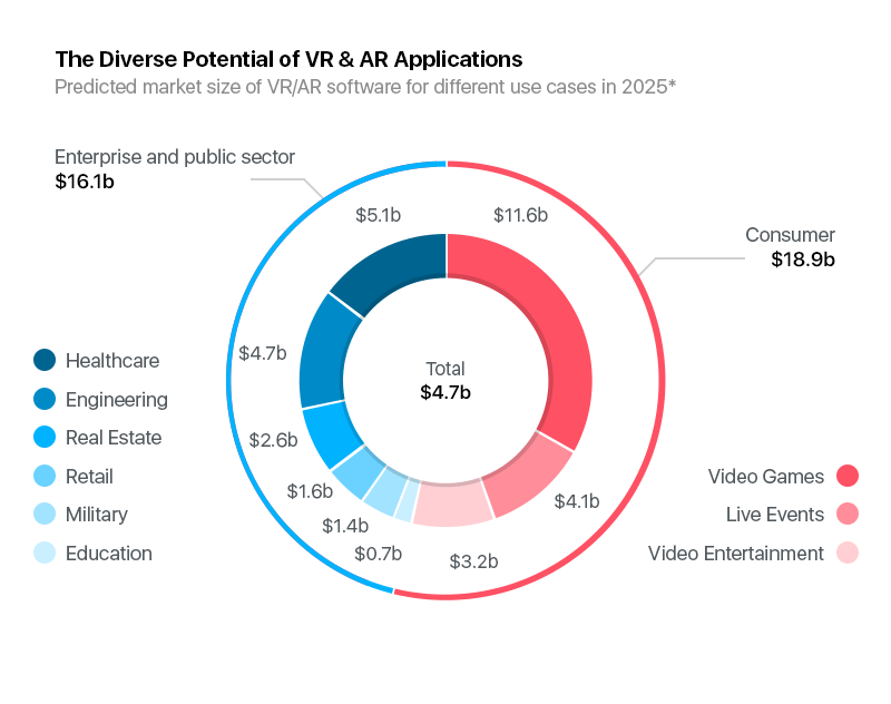 Diverse Potential of VR & AR Applications
