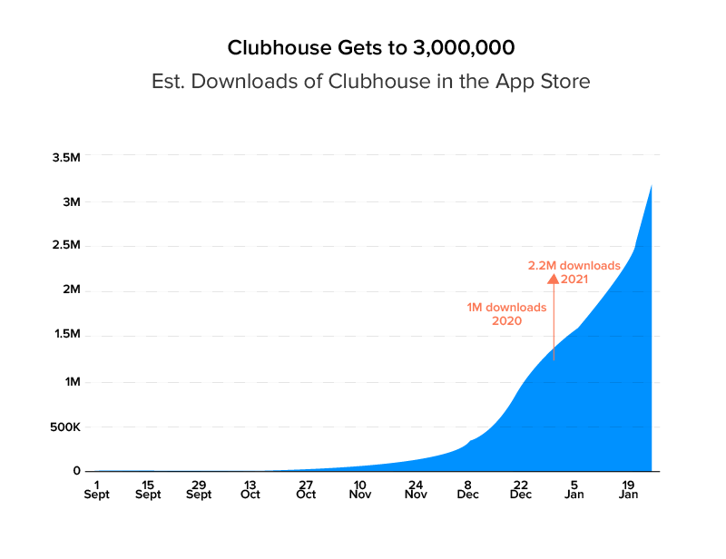 Downloads of Clubhouse in App Store