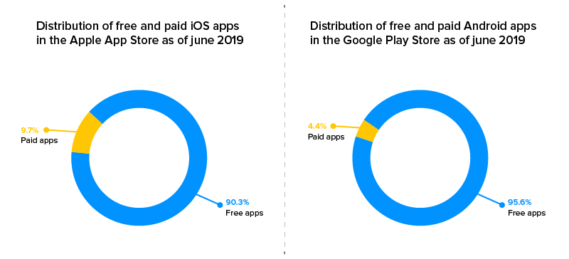 duration of free and paid apps