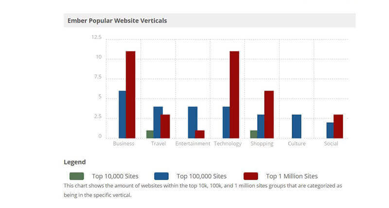 Ember.js Popular Website Verticals Stats