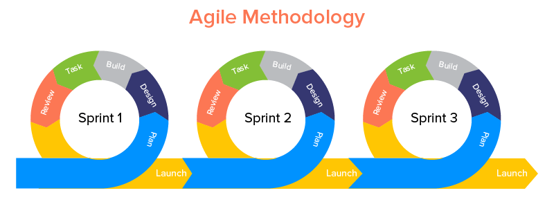 Employ agile methodology