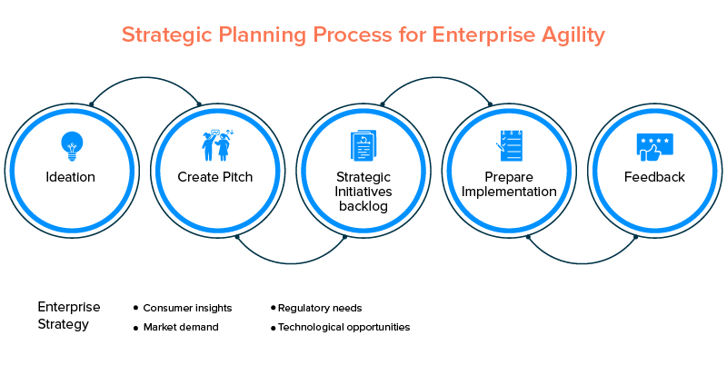 enterprise agility process