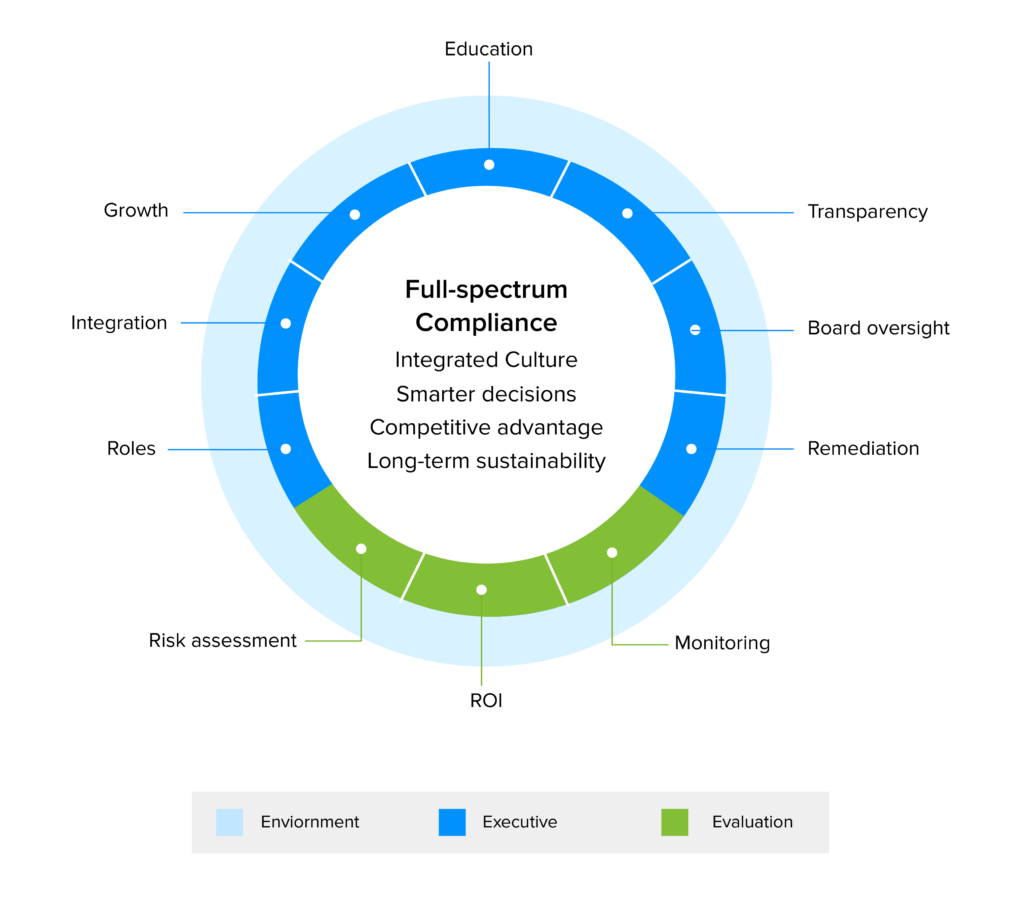Enterprise Compliance infograph