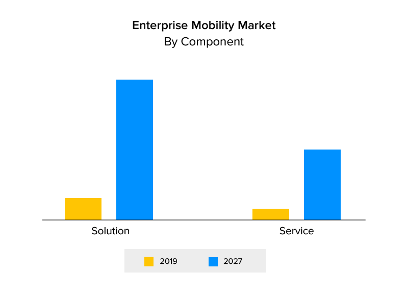 enterprise mobility market