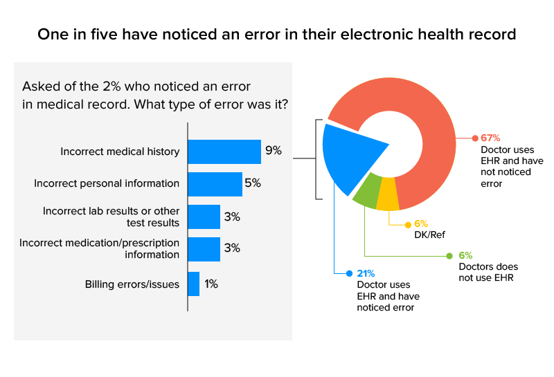 error percentage of EHR