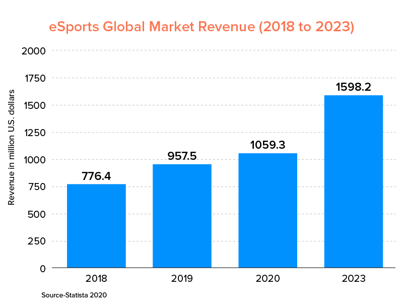 eSports Global Market Revenue (2018 to 2023)