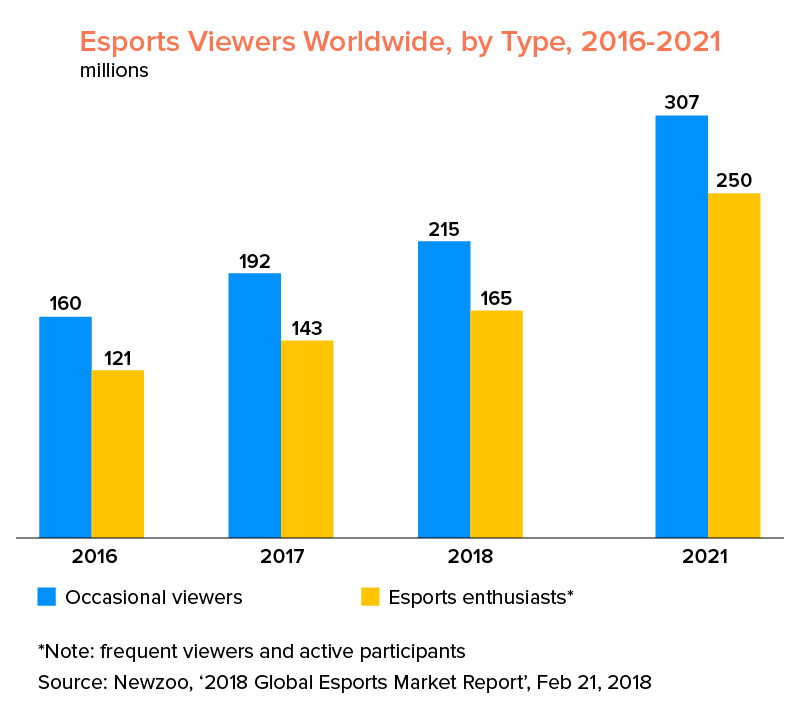 esports viewers by type