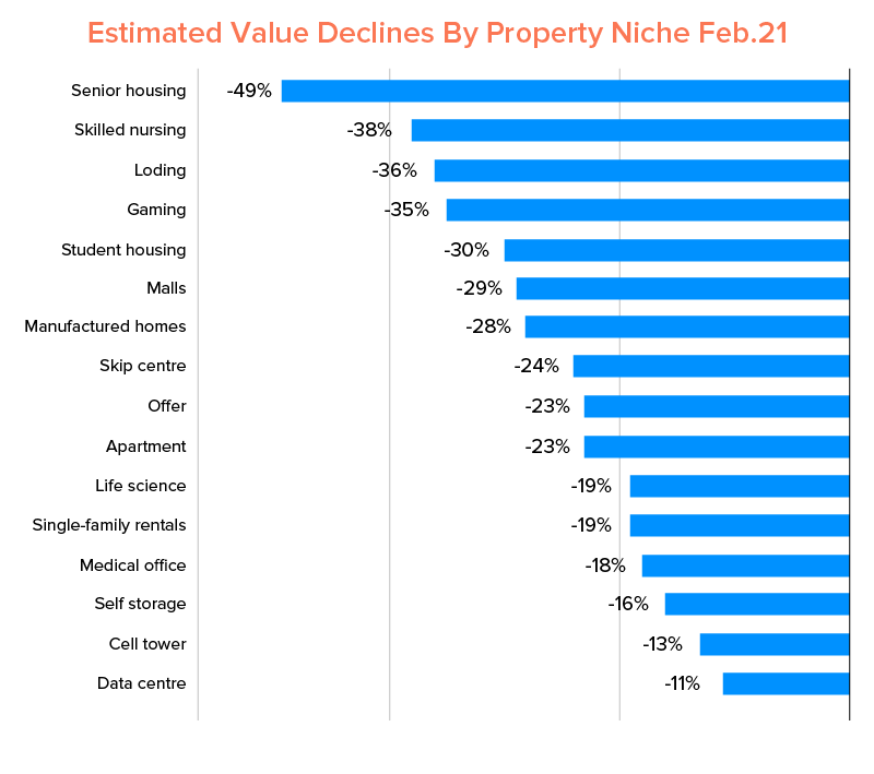 Estimated Value Declines By Property Niche Feb.21