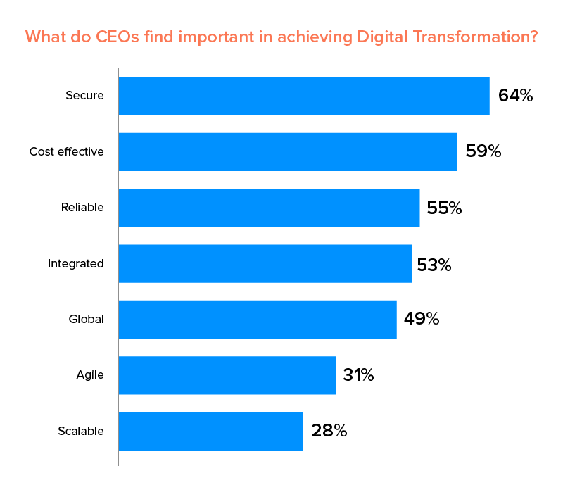 factors for achieving digital transformation