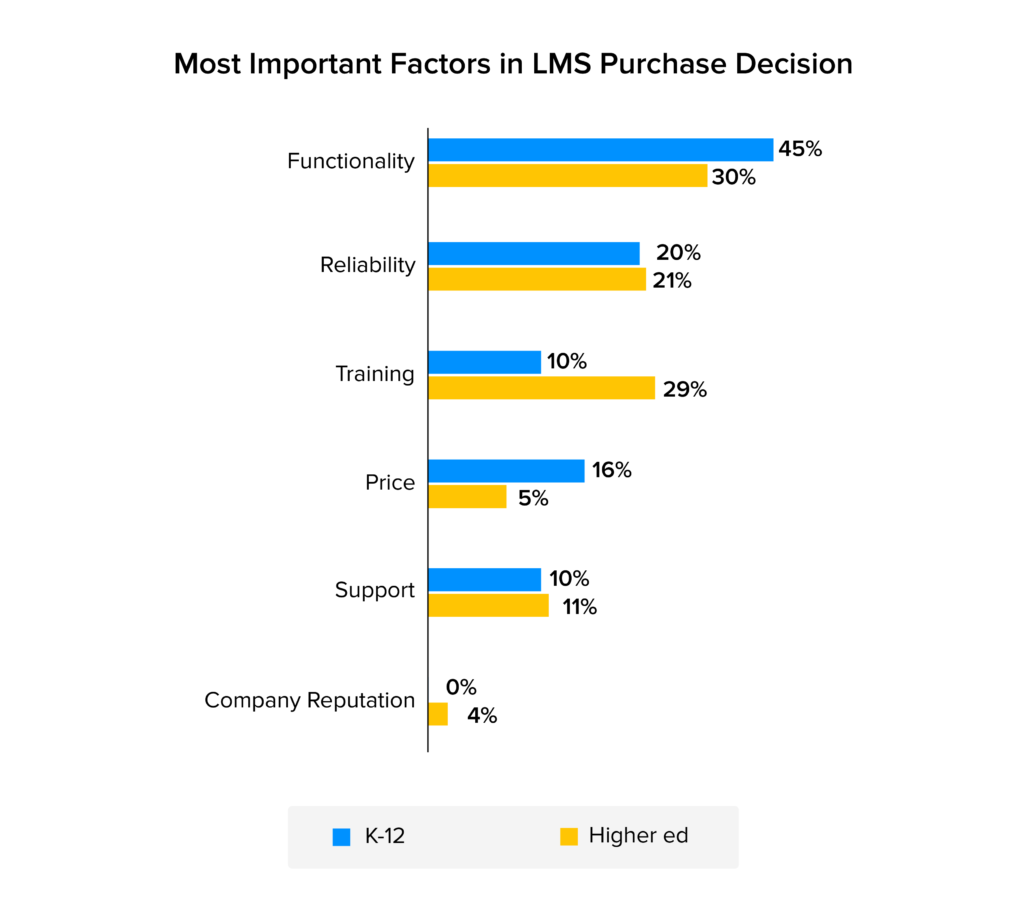 factors in lms purchase decisions