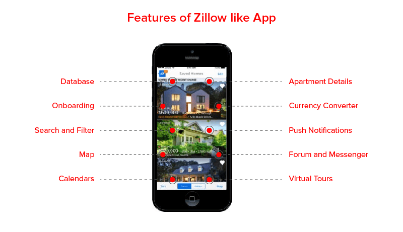 Features of Zillow Like App