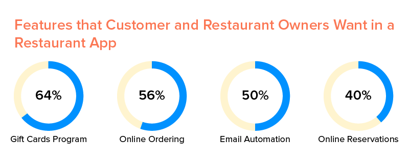 Features that Customer and Restaurant Owners Want in a Restaurant App