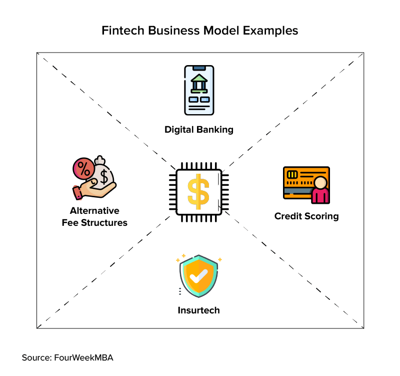 Fintech Business Model Examples