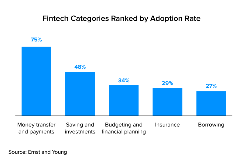 Fintech categories ranked by adoptio rate