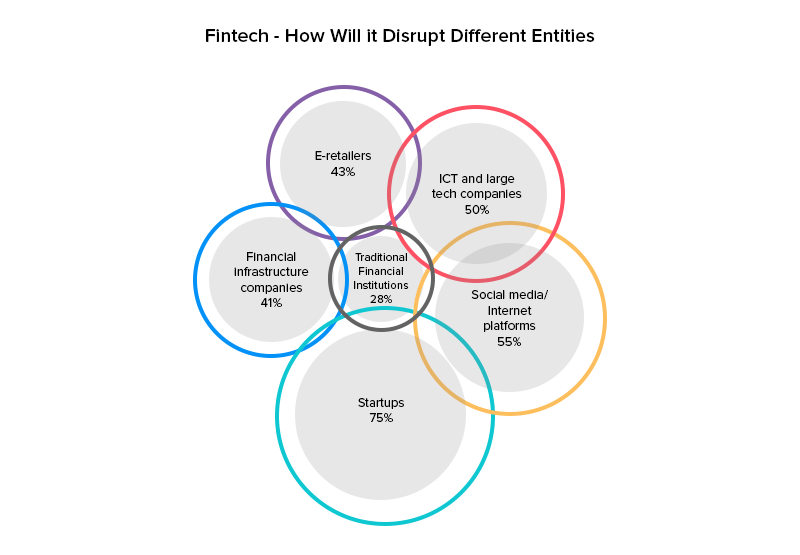Fintech- How will it disrupt different entities