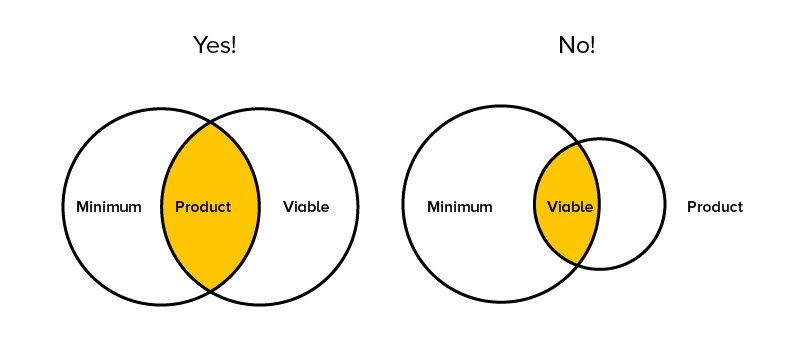 Minimum Viable Product:Venn Diagram