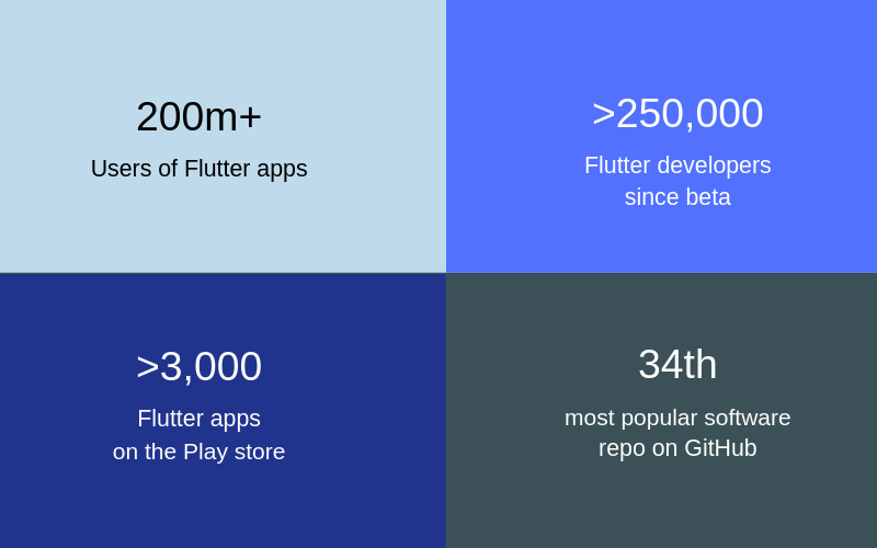 Flutter Stats