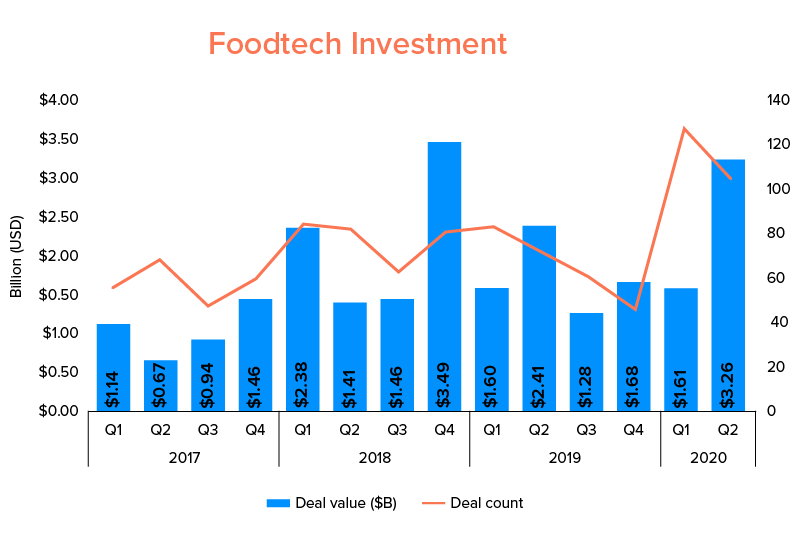 Food tech Investment