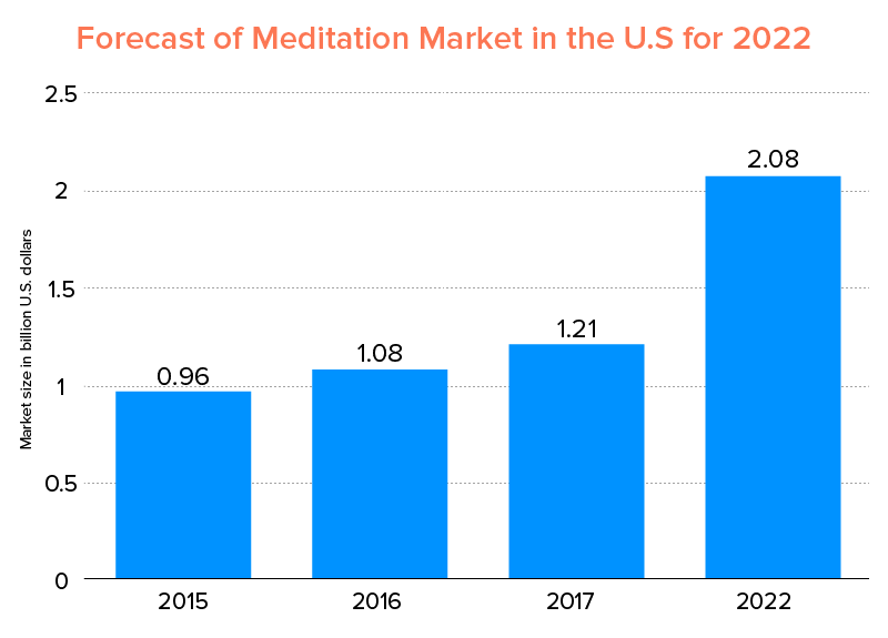 Forecast of Meditation Market in the U.S for 2022
