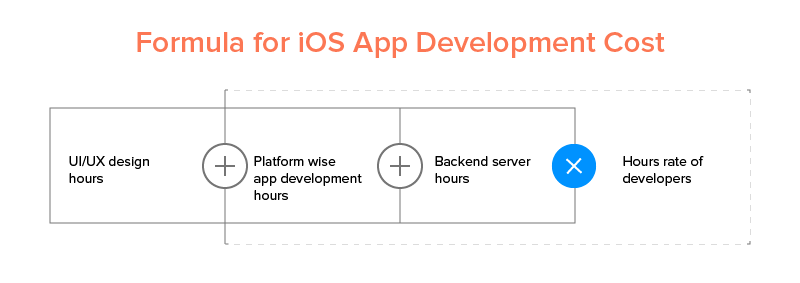 Formula for iOS App Development Cost